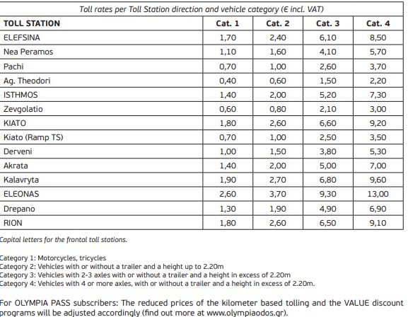 Calculating toll costs in Greece for cars motorcycles and trucks